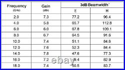 2 GHz to 18 GHz Ultra-Wide band 7 dBi Gain Log-periodic Antenna